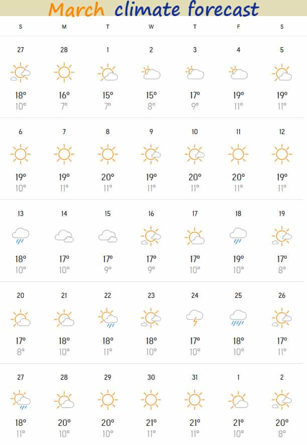 Climate forecast in March in Malaga