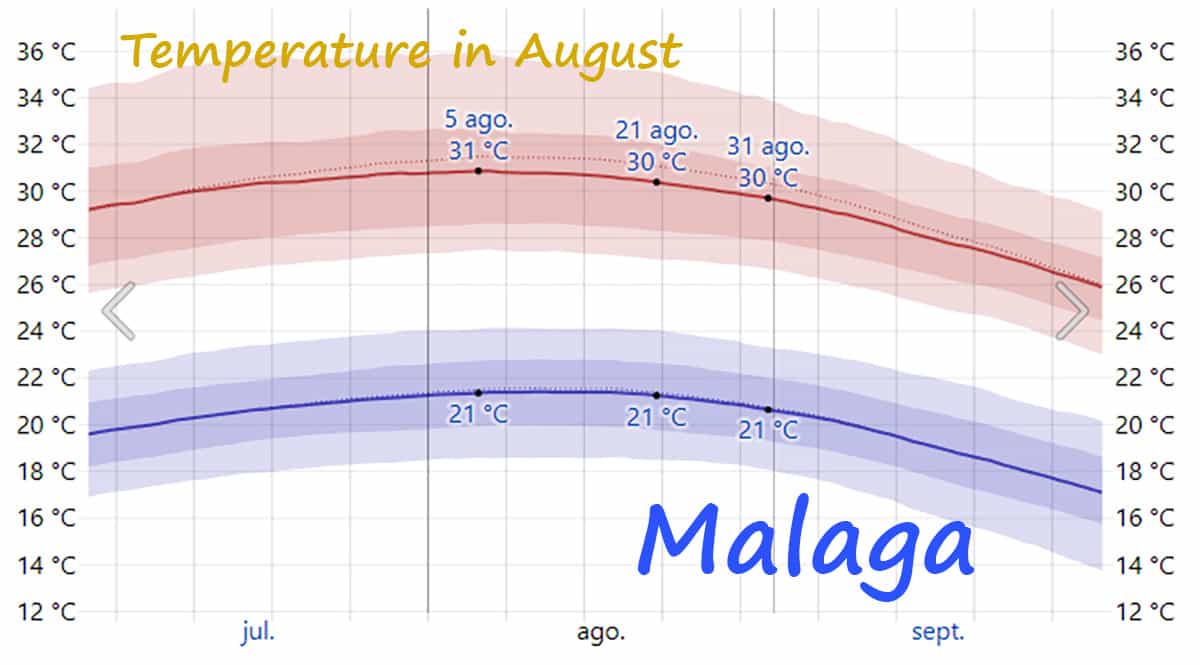 temperature in Malaga in August