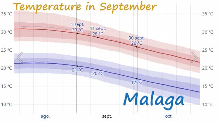 Temperature in Malaga in September