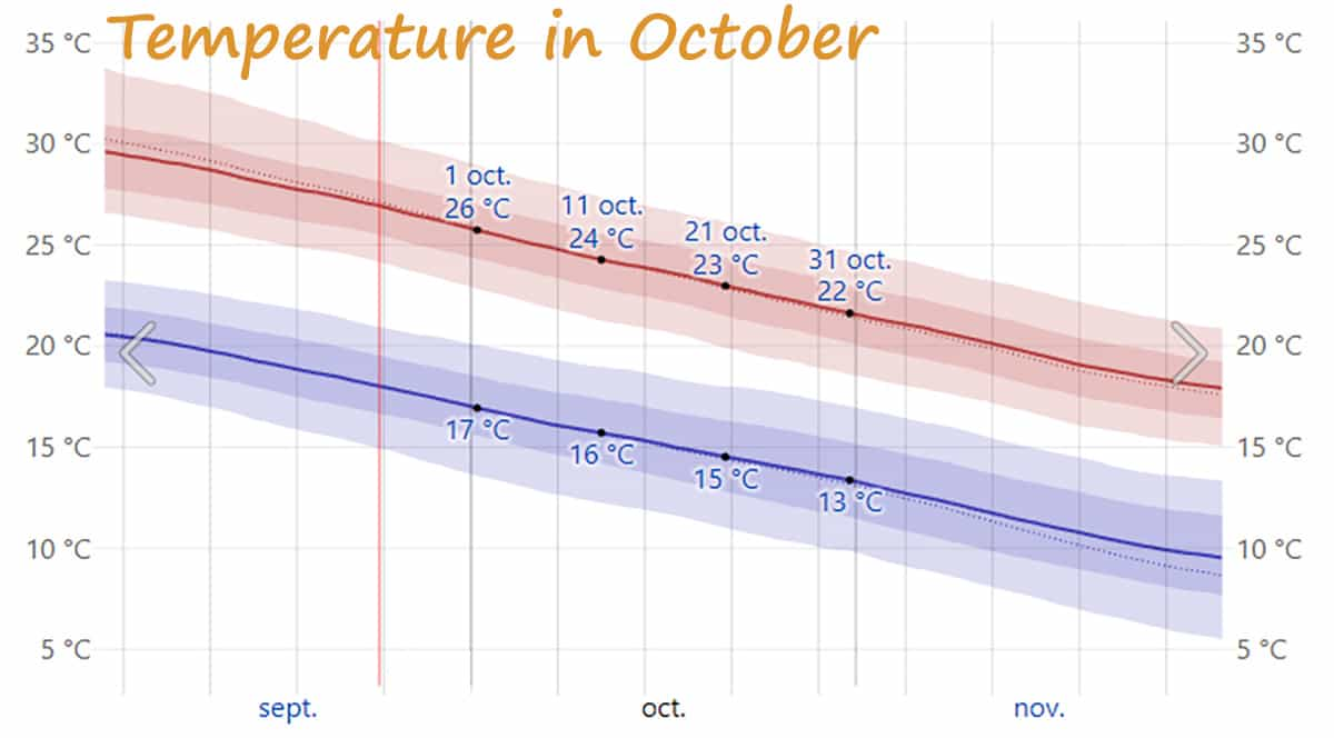 Malaga temperature in october