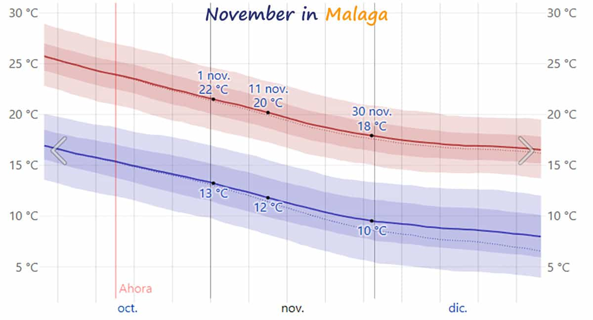 temperature-malaga-november