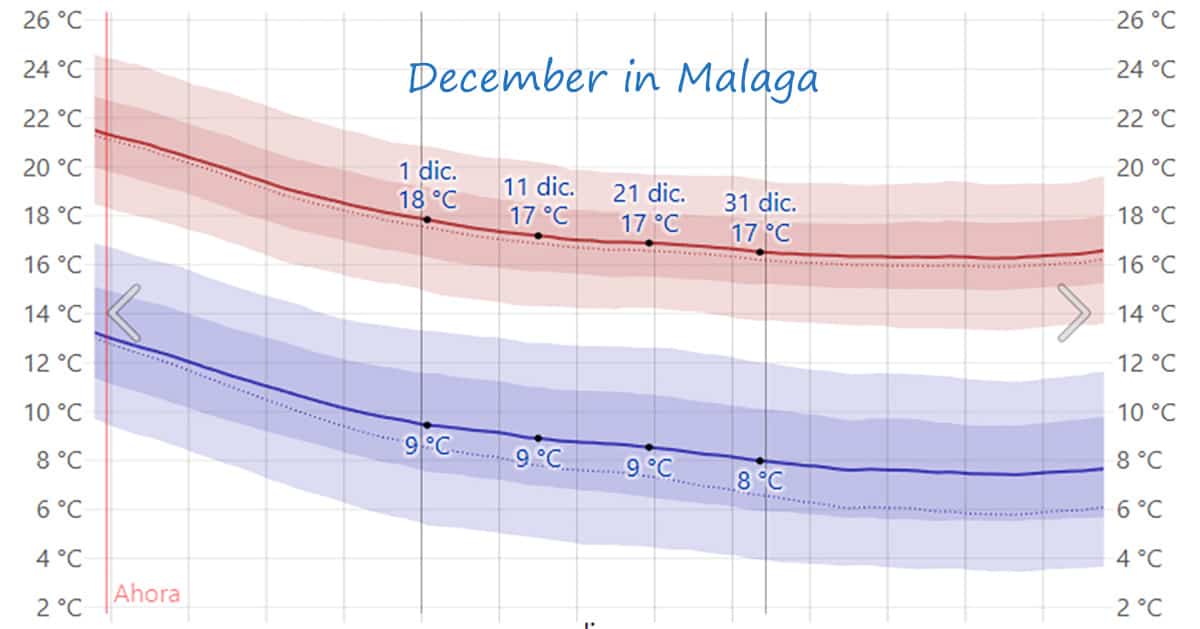 temperature in Malaga in December