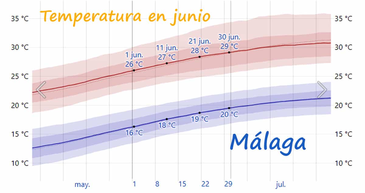 Temperatura en junio en Málaga