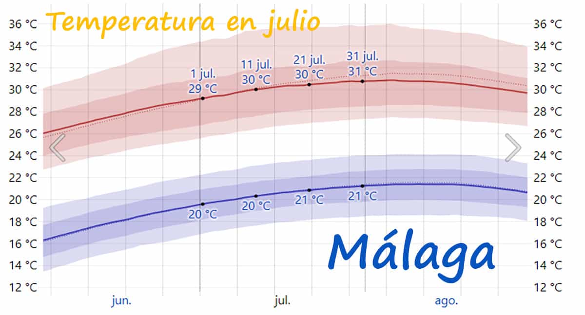 temperatura en julio en Málaga