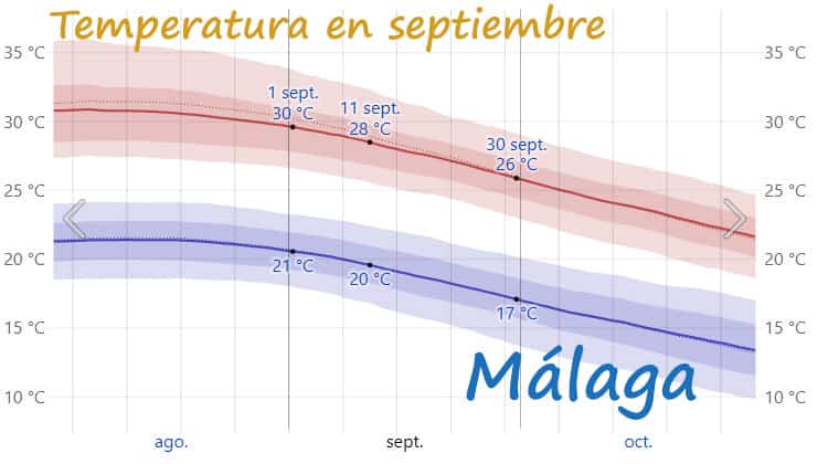 temperatura en Málaga en septiembre