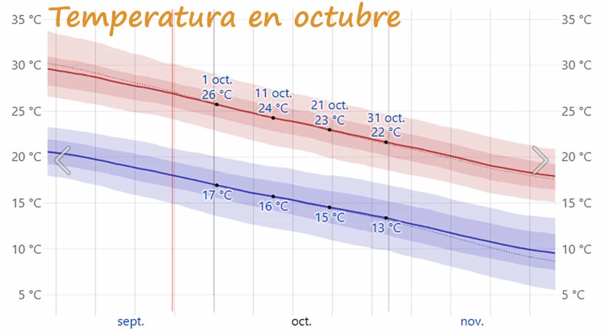 Temperatura en Málaga en octubre