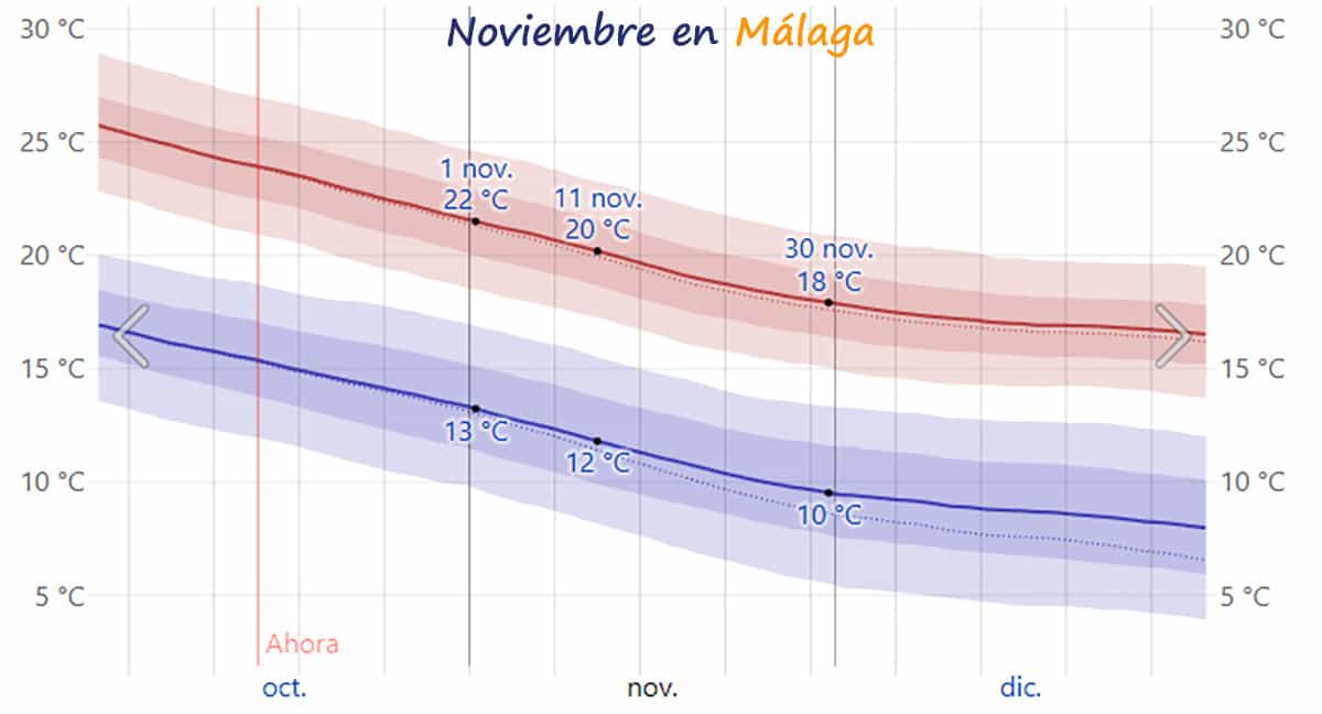 temperatura-malaga-noviembre